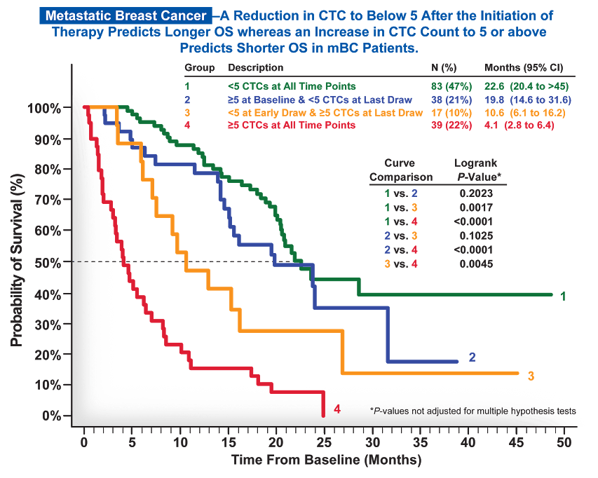 Cellsearch Clinical Relevance Chart 01 Cellsearch Clinical Relevance Chart 01