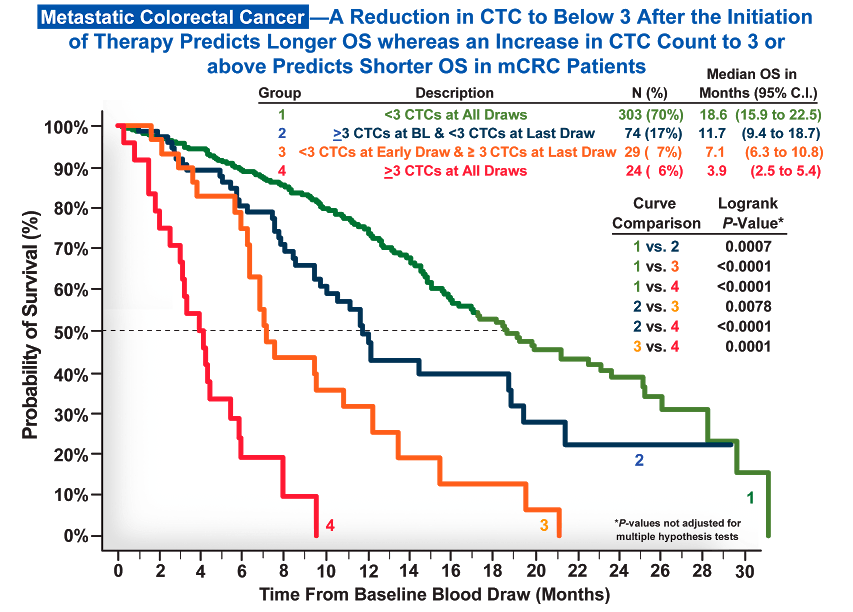 Cellsearch Clinical Relevance Chart 03 Cellsearch Clinical Relevance Chart 03