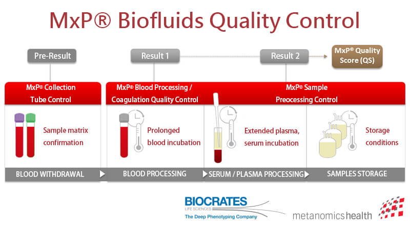 Cover MxP Biofluids Quality Control