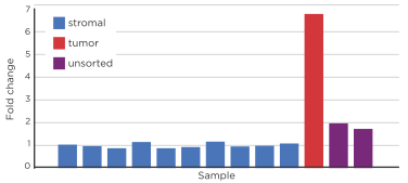 DEPArray OncoSeek Panel Experiment Data DEPArray OncoSeek Panel Experiment Data