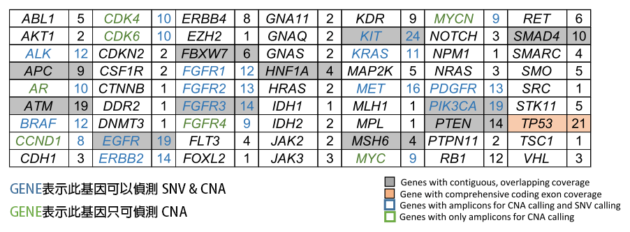 DEPArray OncoSeek Panel Gene List DEPArray OncoSeek Panel Gene List