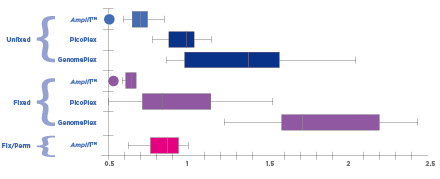 Different WGA methods Different WGA methods