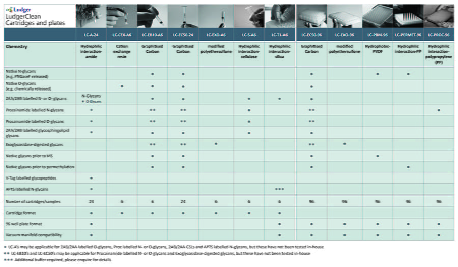 00 ludger glycan cleanup table 00 ludger glycan cleanup table