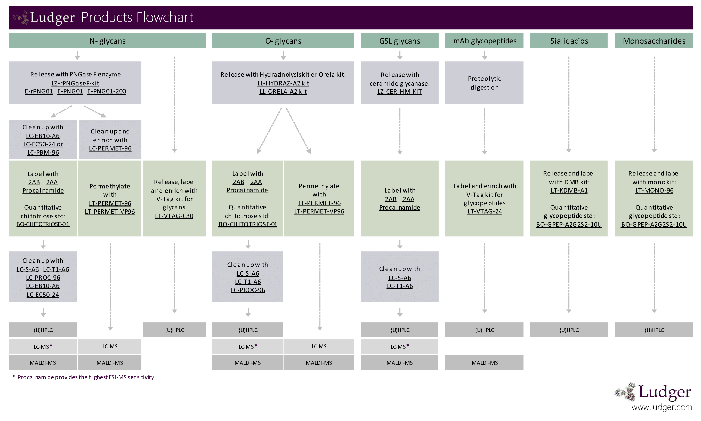 03 Ludger Products Flowchart 03 Ludger Products Flowchart