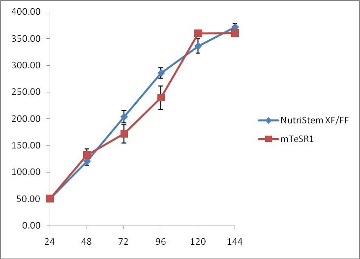 NutriStem Fig3 NutriStem Fig3