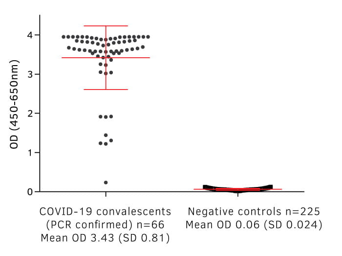 SARS CoV 2 performance data SARS CoV 2 performance data