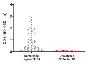 ELISA PathRF-2
